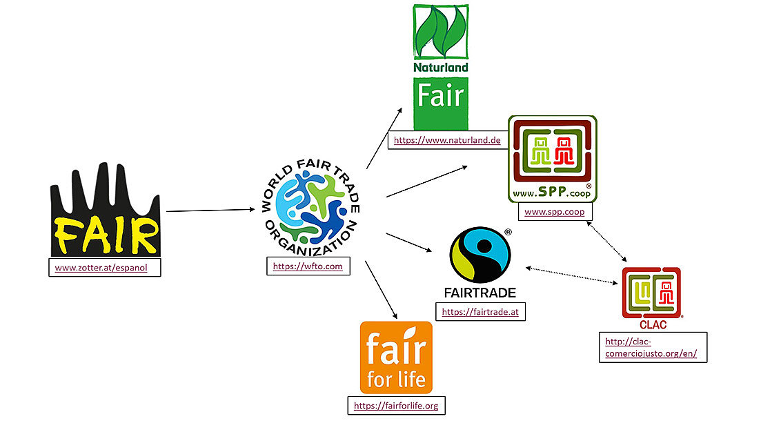 WFTO - Zotter y el comercio justo